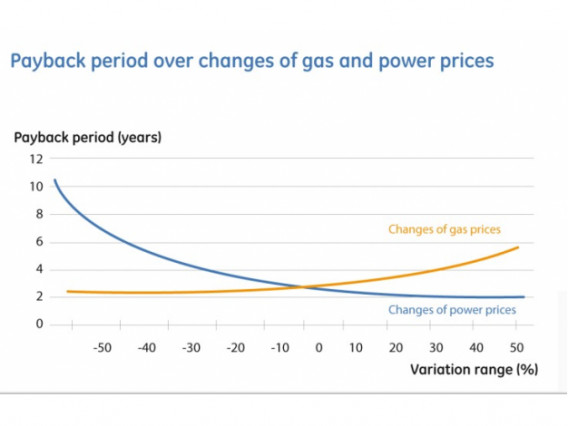 Payback Period over changes of gas and power prices