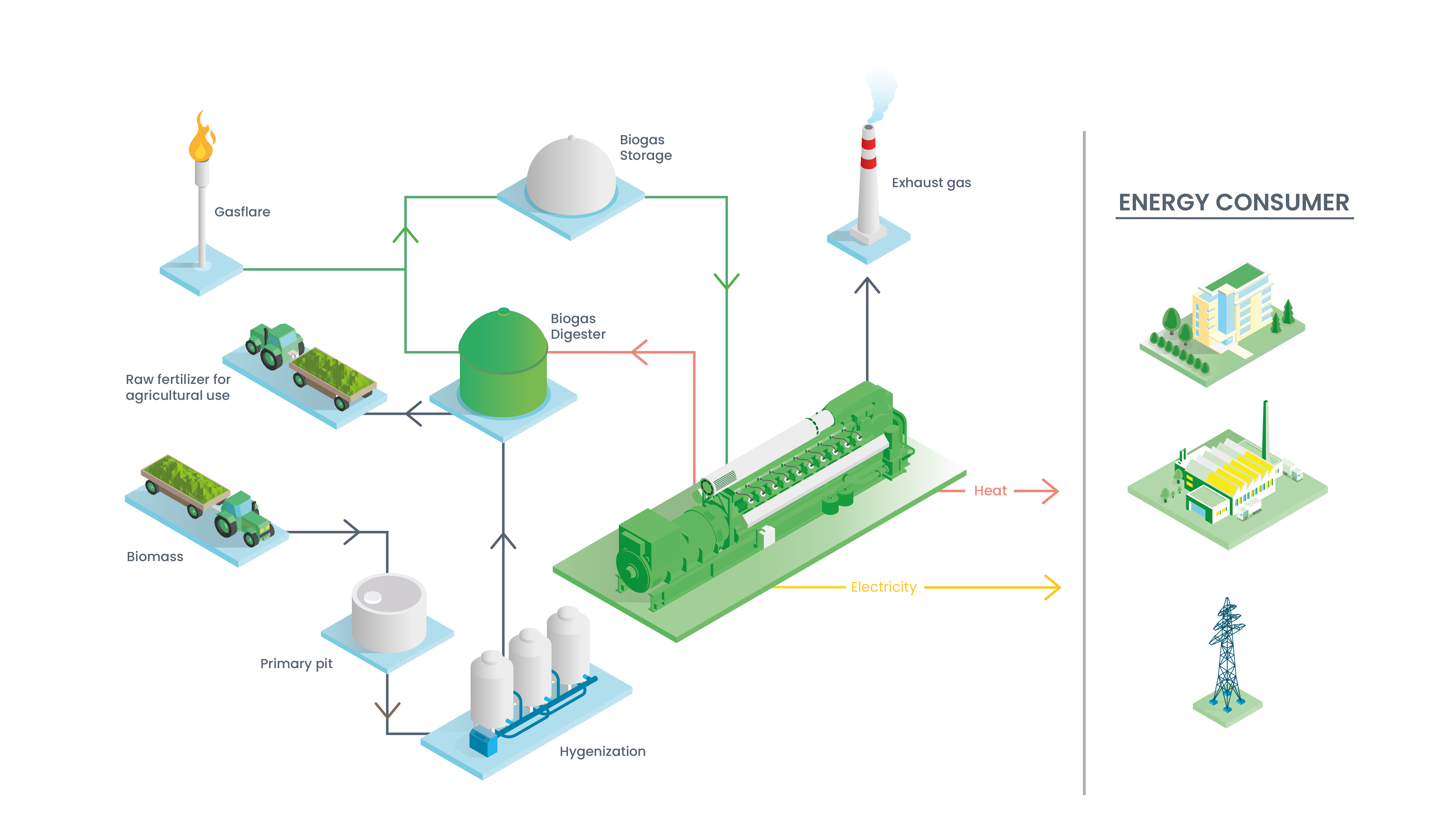Biogas Fired Power Generation | Energy Solutions Jenbacher