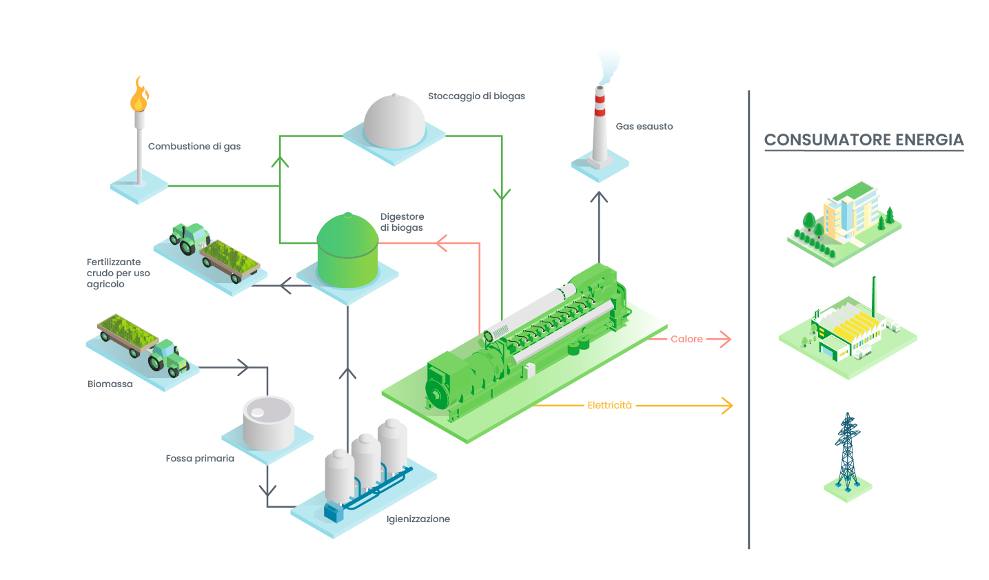 Biogas Scheme IT